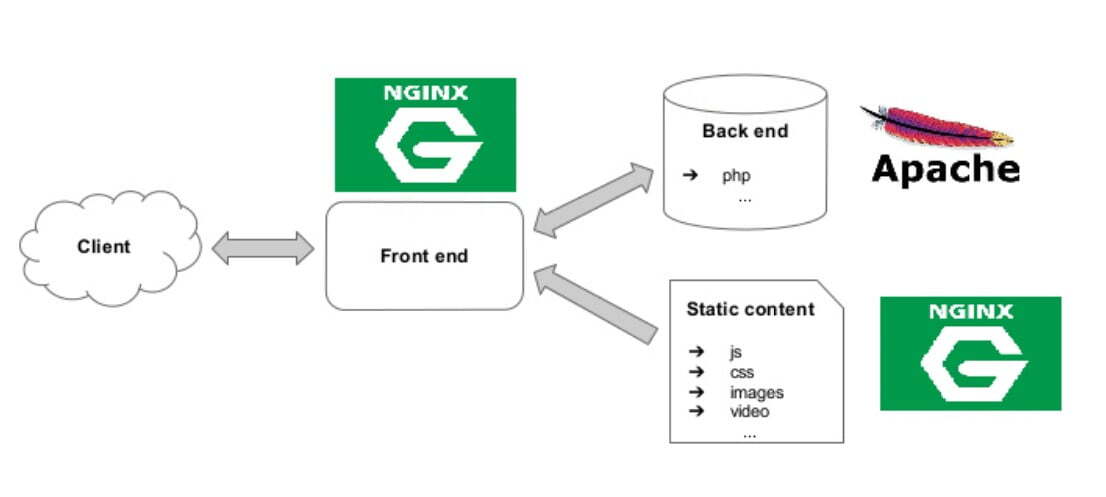 Схема работы nginx