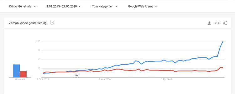 WooCommerce vs. Shopify google trends