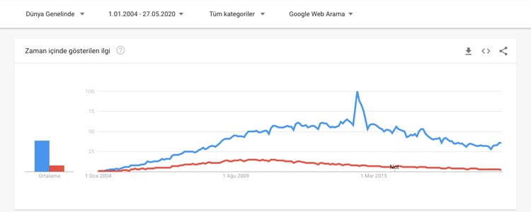 wordpress vs. drupal google trends